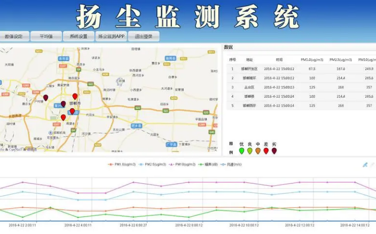揚塵噪聲在線監測系統（揚塵、噪聲、視頻）