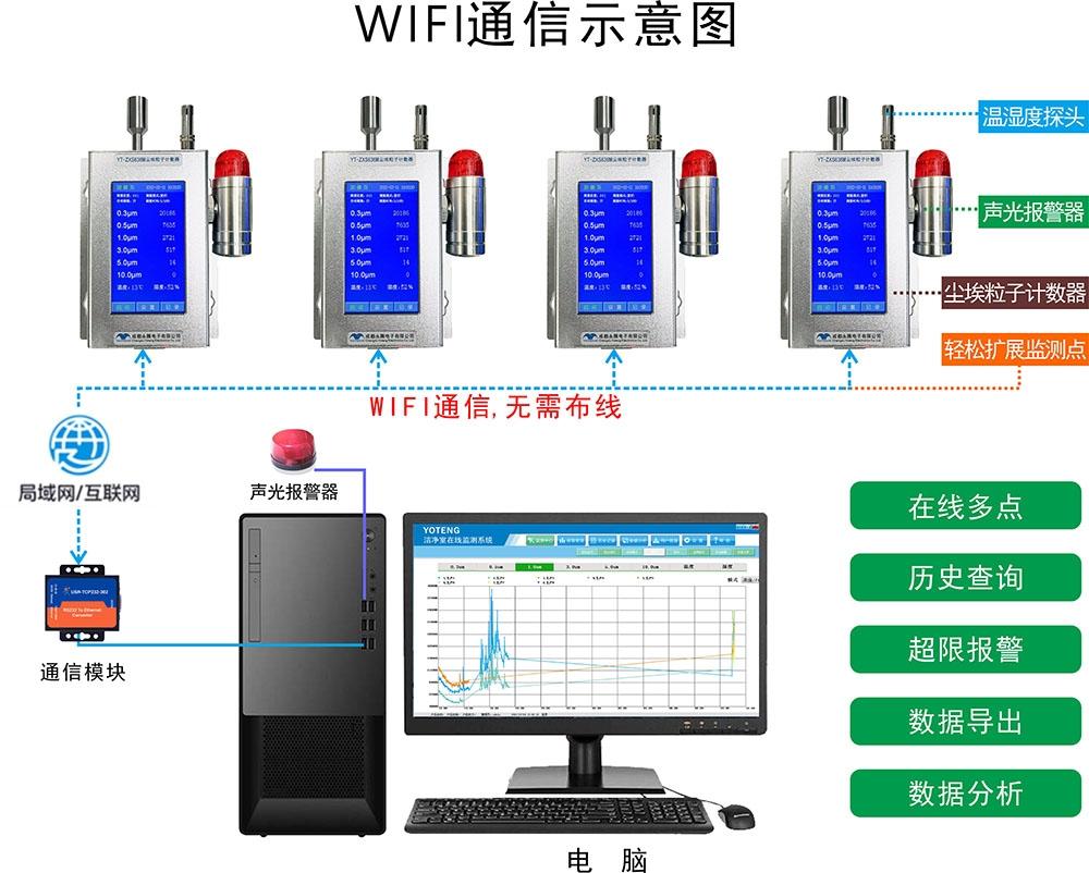 潔凈室在線多點潔凈度 塵埃粒子計數、溫濕度、